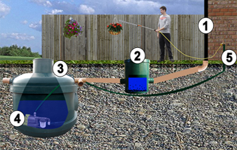 Easy Hydro Rainwater System 1950 Litres Plus 