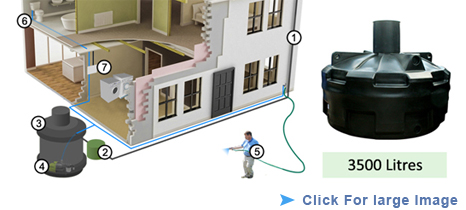 Easy Hydro Rainwater Harvesting System 3500 Litres