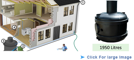 Super Complete Plus Rainwater System 1950 Litres