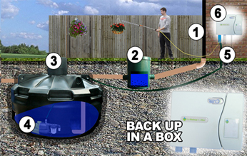 Easy Hydro Rainwater System 3500 Litres Plus 